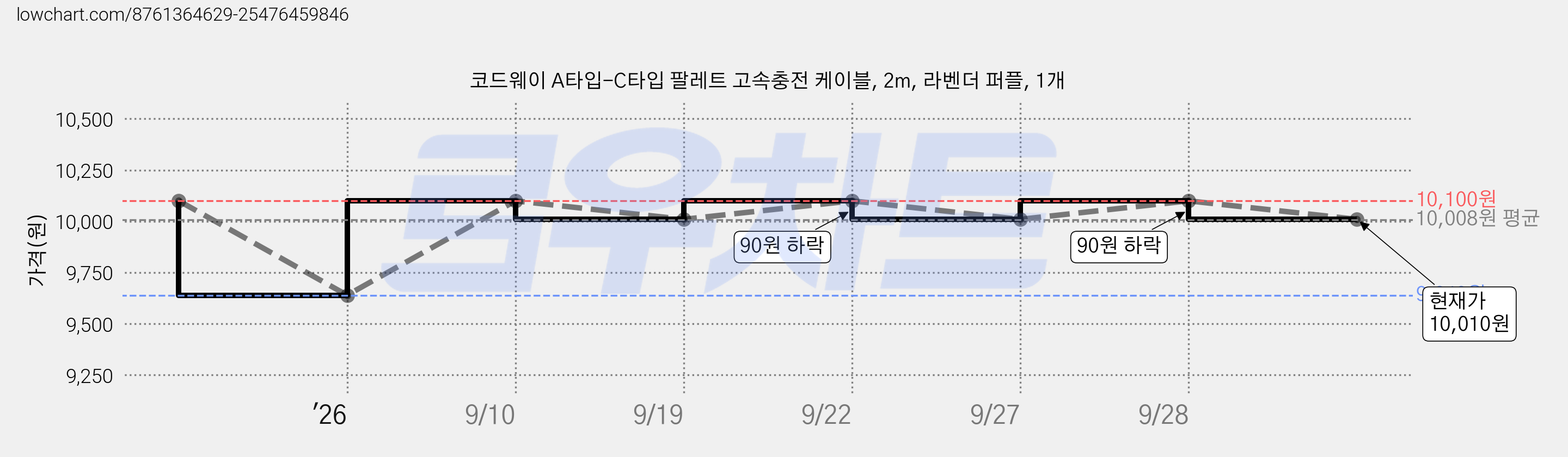 코드웨이 A타입-C타입 팔레트 고속충전 케이블, 2m, 라벤더 퍼플, 1개 가격 변동 차트, 현재가 10,010원, 관측 최저가 9,640원