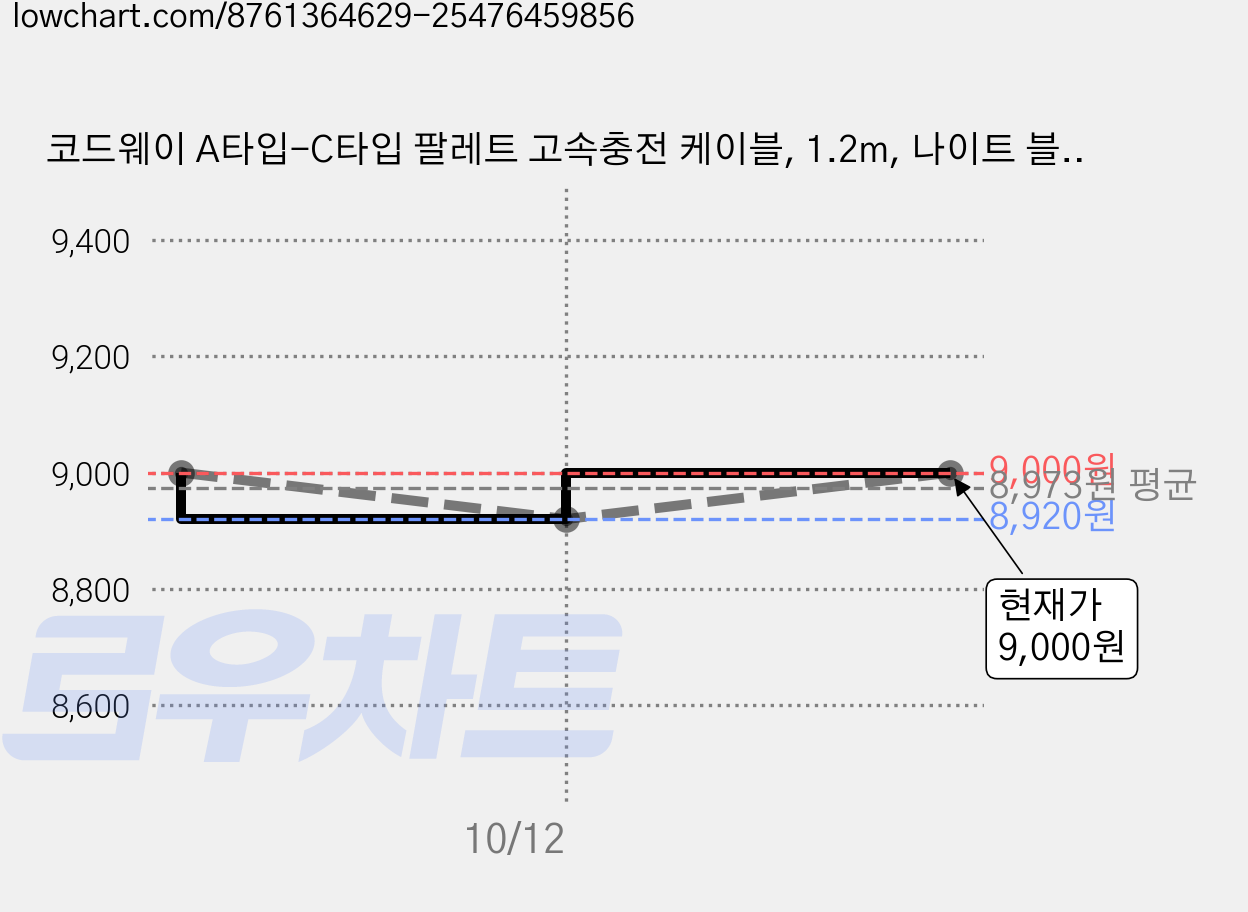 코드웨이 A타입-C타입 팔레트 고속충전 케이블, 1.2m, 나이트 블랙, 1개 가격 변동 차트, 현재가 8,920원, 역대최저가