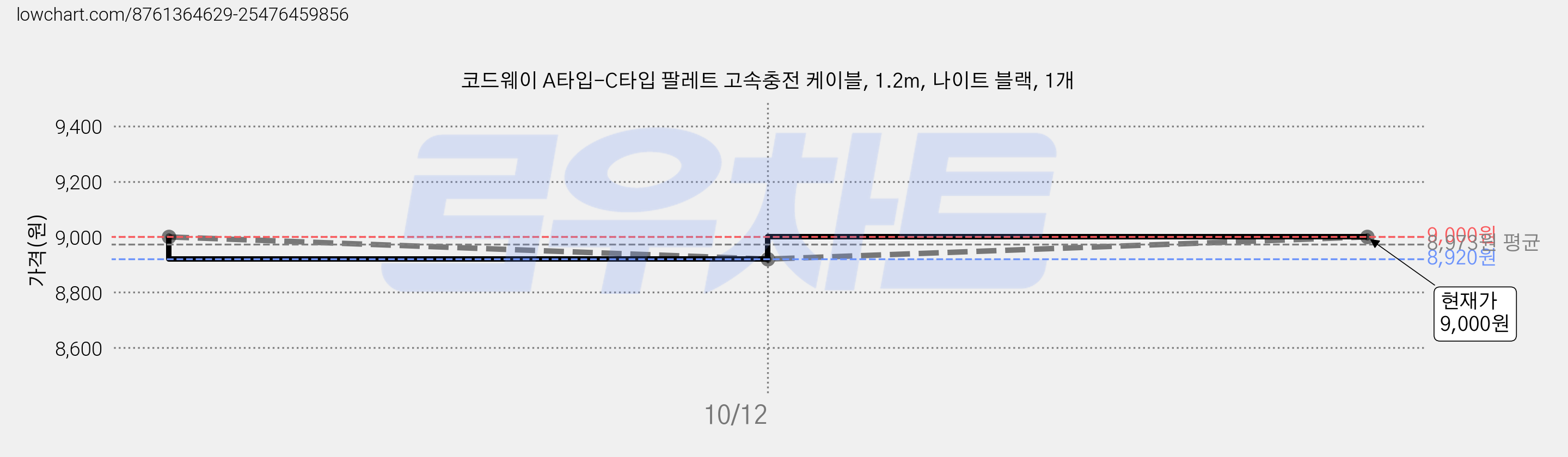 코드웨이 A타입-C타입 팔레트 고속충전 케이블, 1.2m, 나이트 블랙, 1개 가격 변동 차트, 현재가 8,920원, 역대최저가
