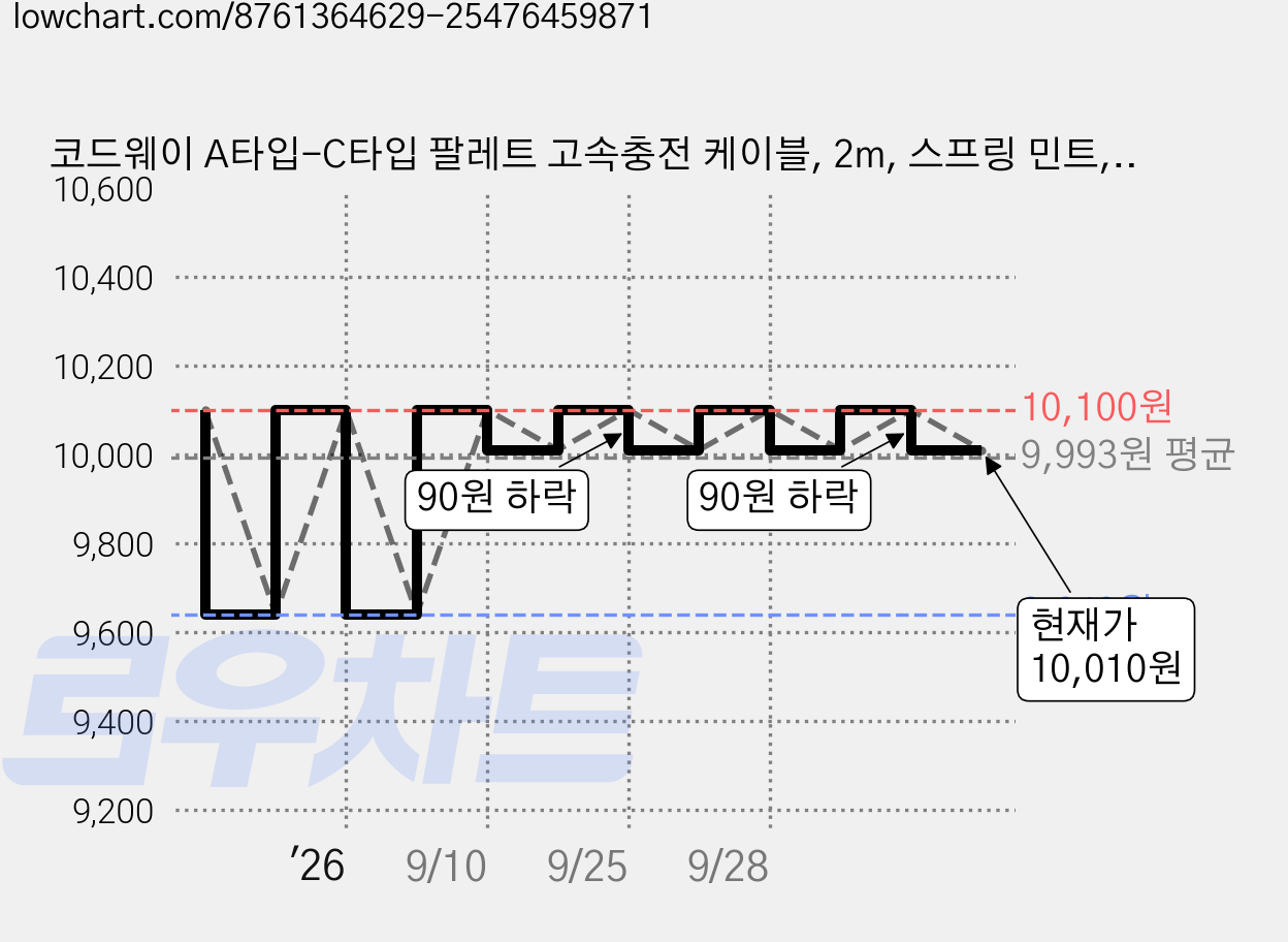코드웨이 A타입-C타입 팔레트 고속충전 케이블, 2m, 스프링 민트, 1개 가격 변동 차트, 현재가 10,010원, 관측 최저가 9,640원