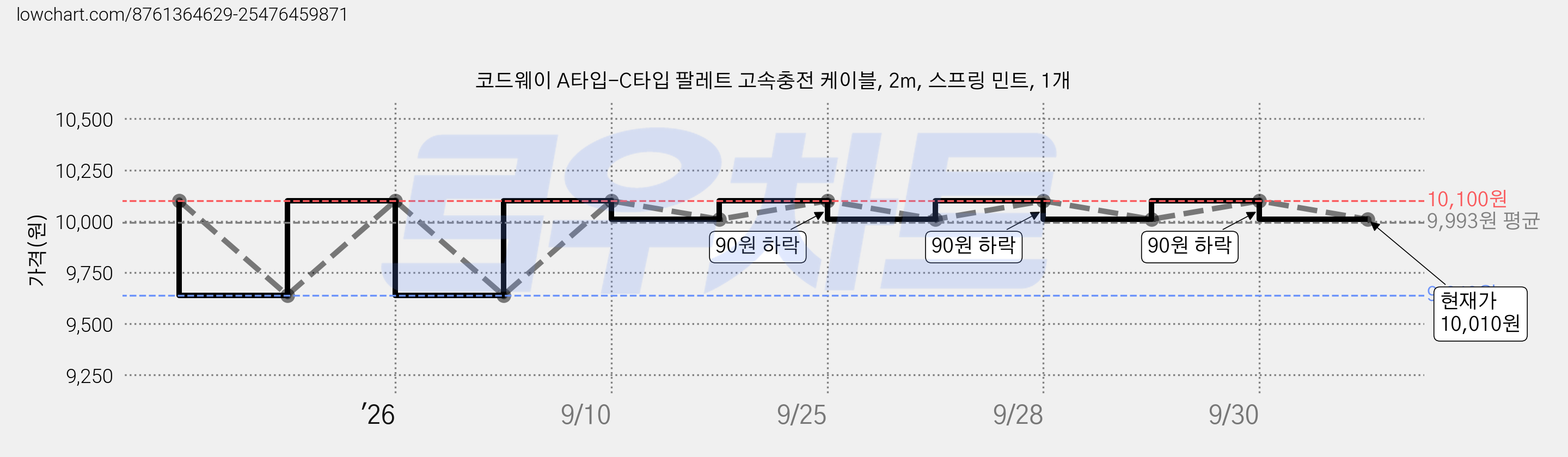 코드웨이 A타입-C타입 팔레트 고속충전 케이블, 2m, 스프링 민트, 1개 가격 변동 차트, 현재가 10,010원, 관측 최저가 9,640원