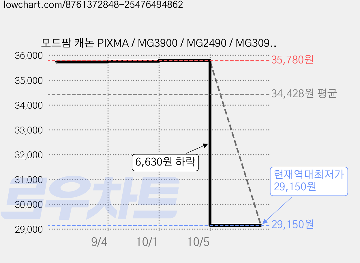 모드팜 캐논 PIXMA / MG3900 / MG2490 / MG3090 프린터 호환 잉크 CL-946XL + PG-945 XL 세트, 검정, 컬러, 1세트 가격 변동 차트, 현재가 29,150원, 역대최저가