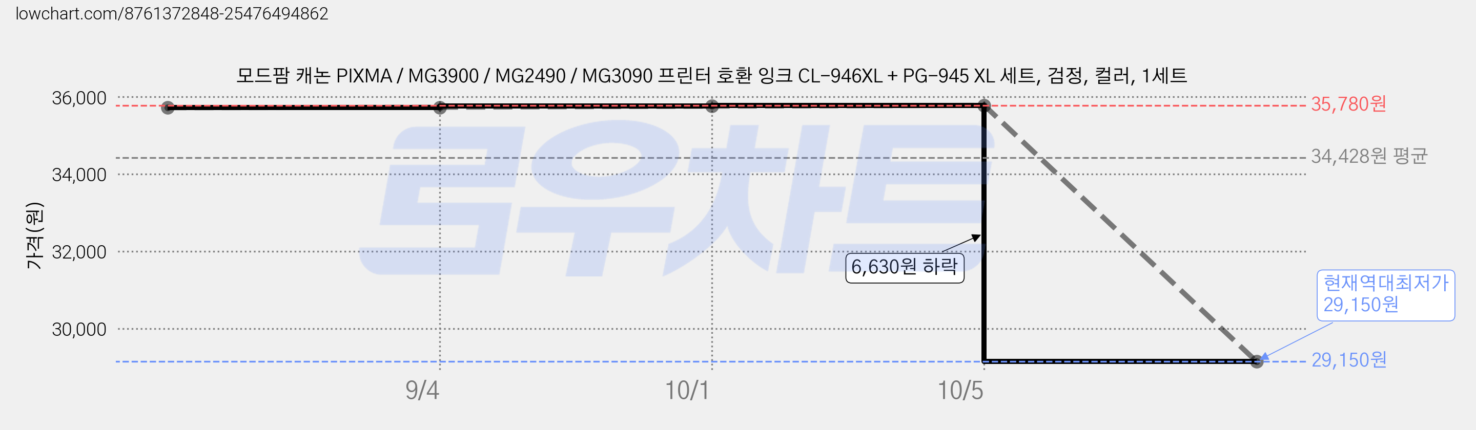 모드팜 캐논 PIXMA / MG3900 / MG2490 / MG3090 프린터 호환 잉크 CL-946XL + PG-945 XL 세트, 검정, 컬러, 1세트 가격 변동 차트, 현재가 29,150원, 역대최저가