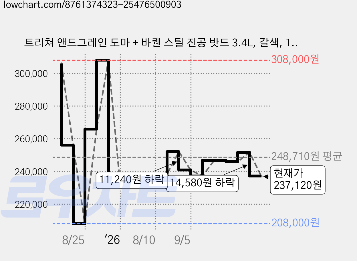 트리쳐 앤드그레인 도마 + 바퀜 스틸 진공 밧드 3.4L, 갈색, 1세트 가격 변동 차트, 현재가 237,120원, 관측 최저가 208,000원