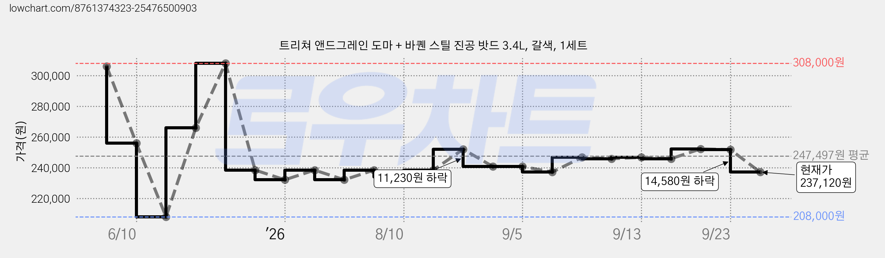 트리쳐 앤드그레인 도마 + 바퀜 스틸 진공 밧드 3.4L, 갈색, 1세트 가격 변동 차트, 현재가 237,120원, 관측 최저가 208,000원