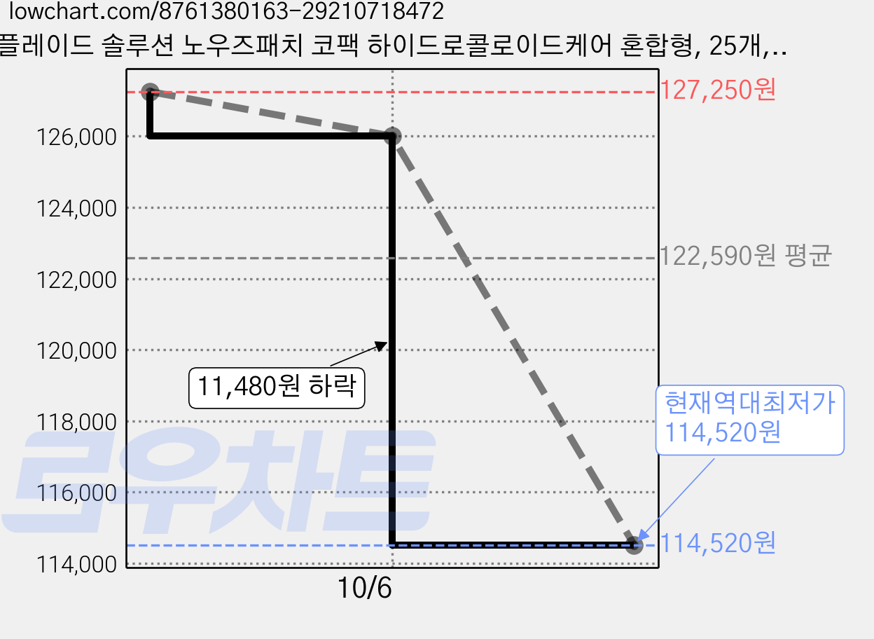 플레이드 솔루션 노우즈패치 코팩 하이드로콜로이드케어 혼합형, 25개, 7개입 가격 변동 차트, 현재가 114,520원, 역대최저가