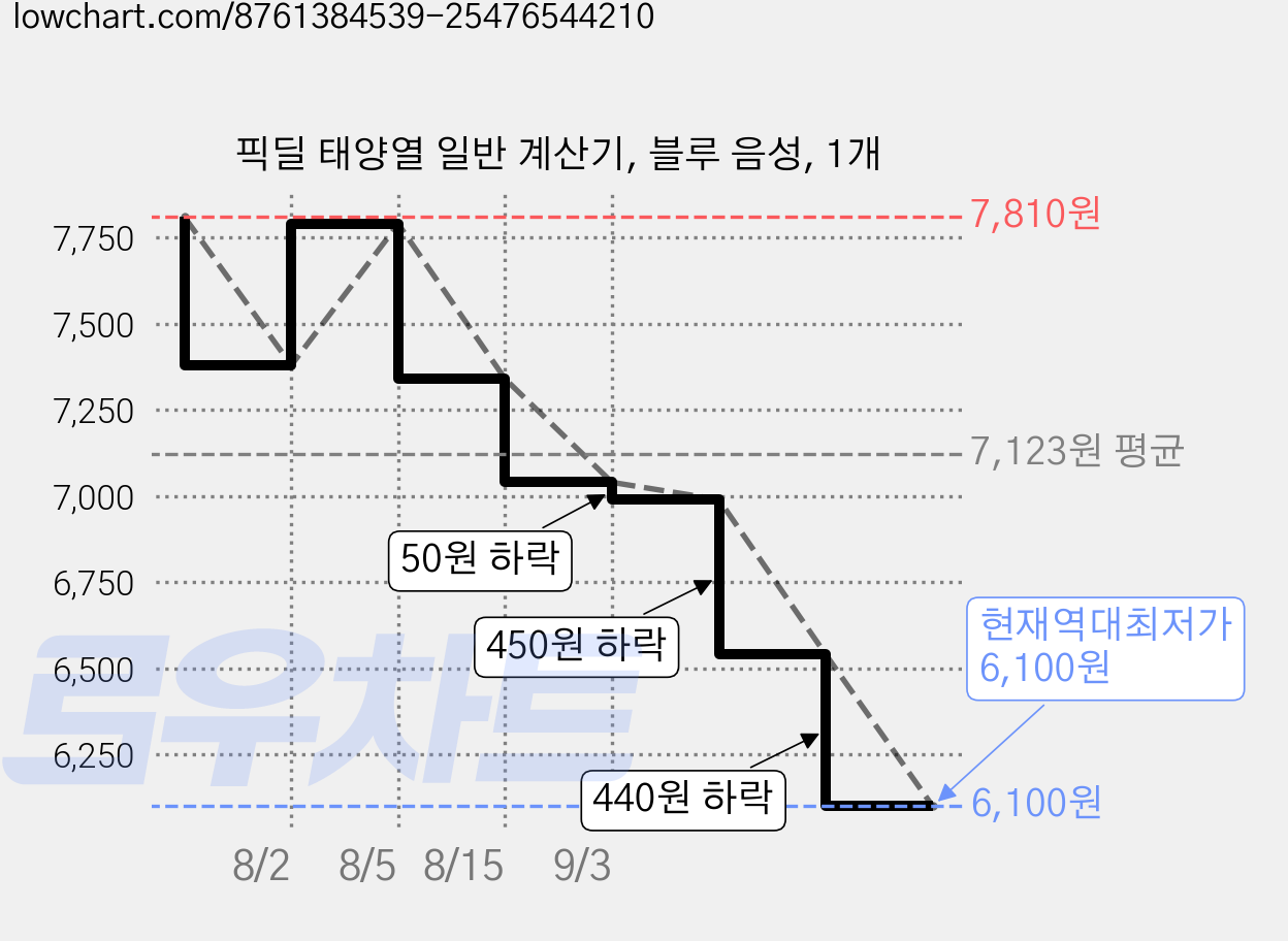 픽딜 태양열 일반 계산기, 블루 음성, 1개 가격 변동 차트, 현재가 6,100원, 역대최저가