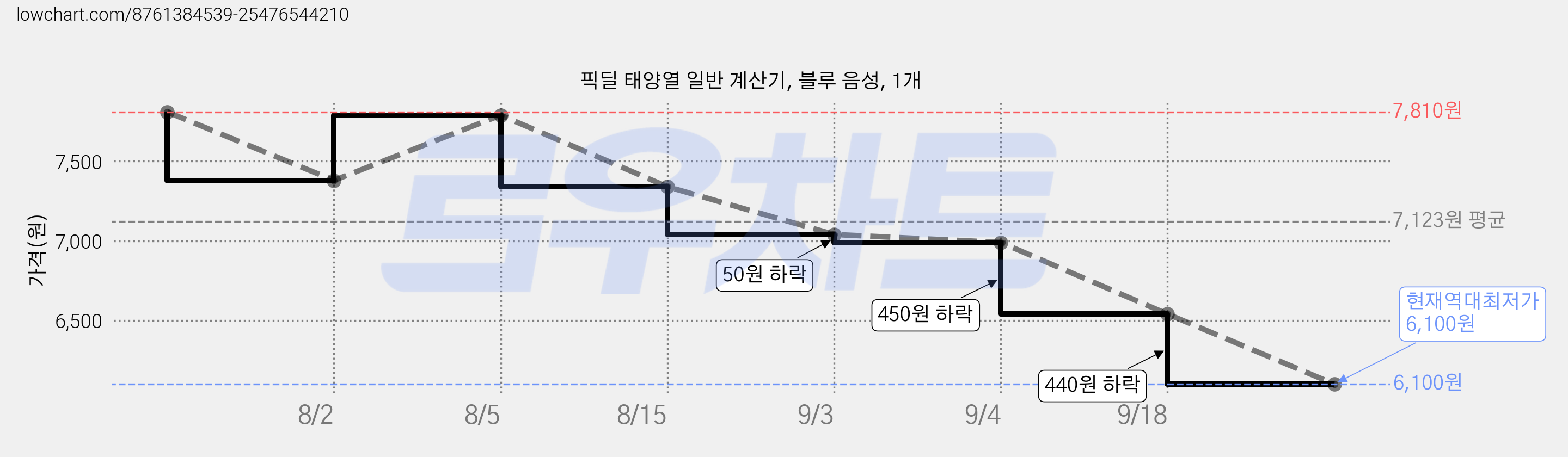 픽딜 태양열 일반 계산기, 블루 음성, 1개 가격 변동 차트, 현재가 6,100원, 역대최저가