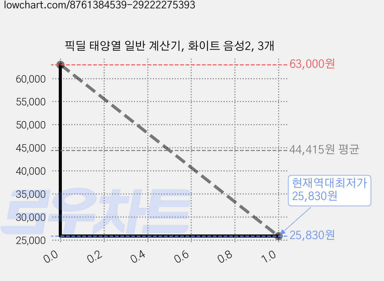 픽딜 태양열 일반 계산기, 화이트 음성2, 3개 가격 변동 차트, 현재가 25,830원, 역대최저가