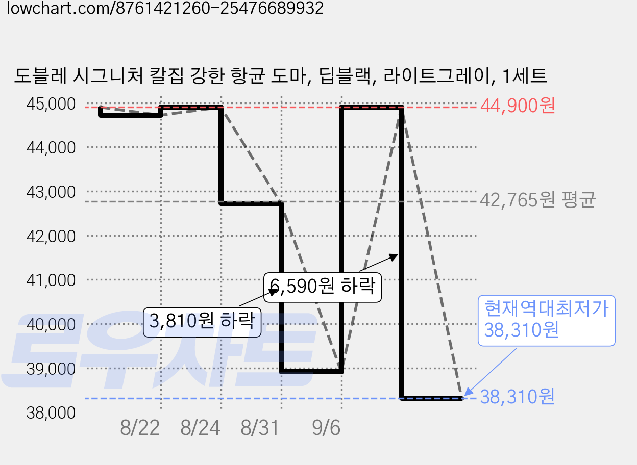도블레 시그니처 칼집 강한 항균 도마, 딥블랙, 라이트그레이, 1세트 가격 변동 차트, 현재가 38,310원, 역대최저가
