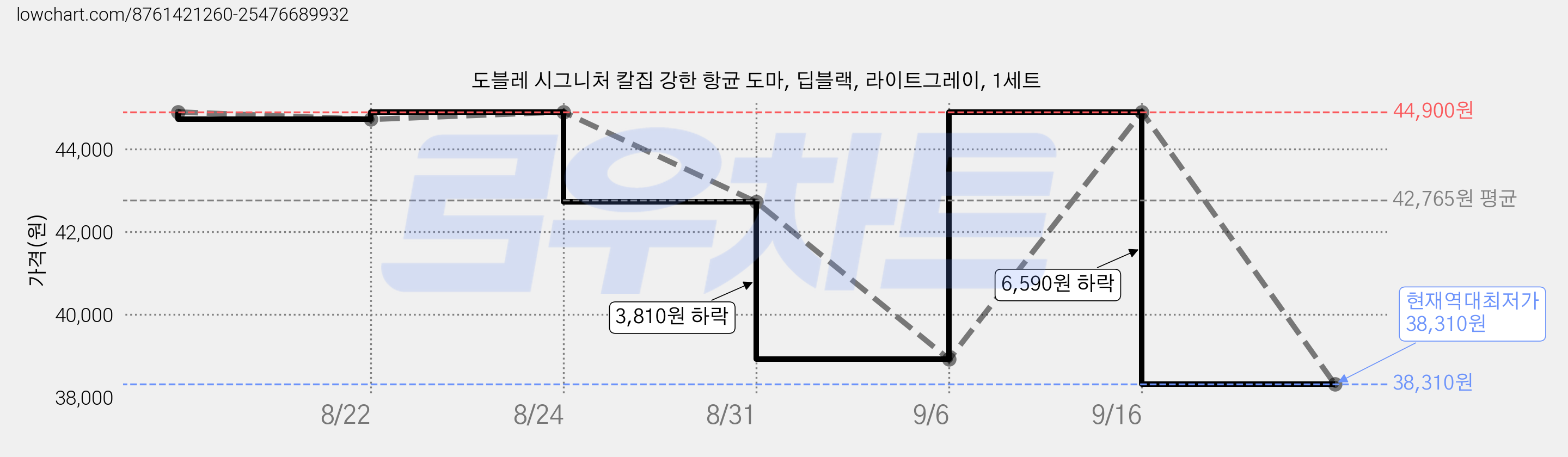 도블레 시그니처 칼집 강한 항균 도마, 딥블랙, 라이트그레이, 1세트 가격 변동 차트, 현재가 38,310원, 역대최저가
