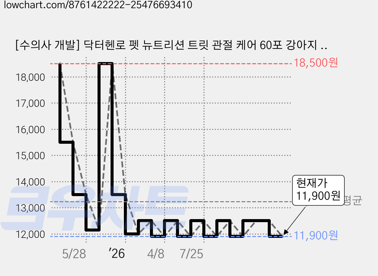 [수의사 개발] 닥터헨로 펫 뉴트리션 트릿 관절 케어 60포 강아지 고양이 뼈 건강 슬개골 탈구, 60회분, 뼈/관절강화, 1개 가격 변동 차트, 현재가 11,900원, 관측 최저가 11,800원