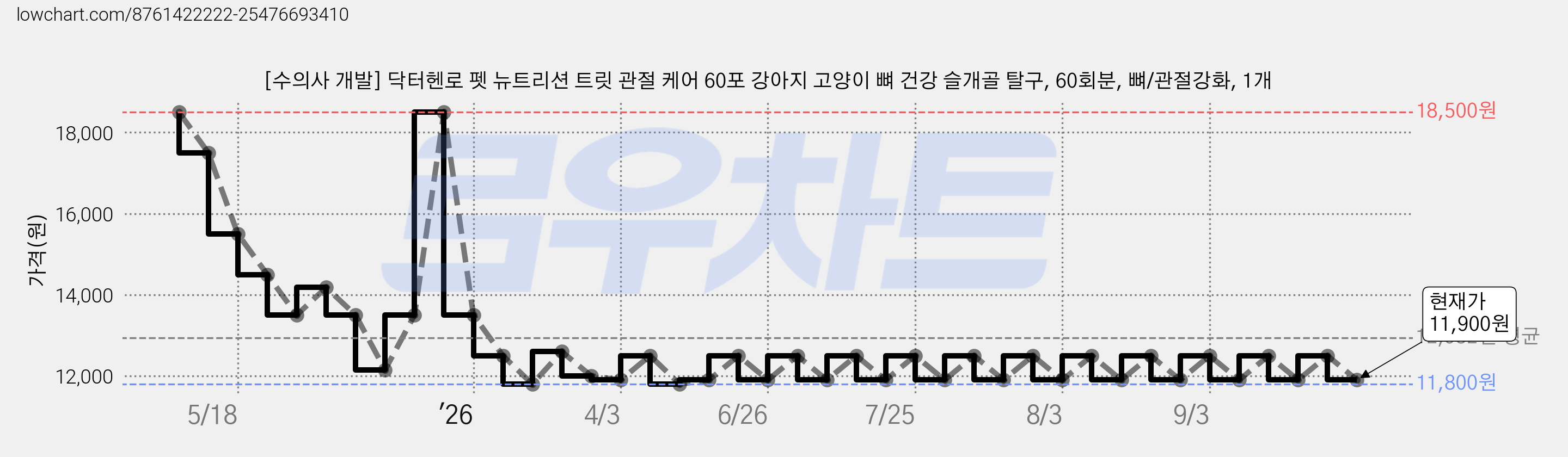 [수의사 개발] 닥터헨로 펫 뉴트리션 트릿 관절 케어 60포 강아지 고양이 뼈 건강 슬개골 탈구, 60회분, 뼈/관절강화, 1개 가격 변동 차트, 현재가 11,900원, 관측 최저가 11,800원