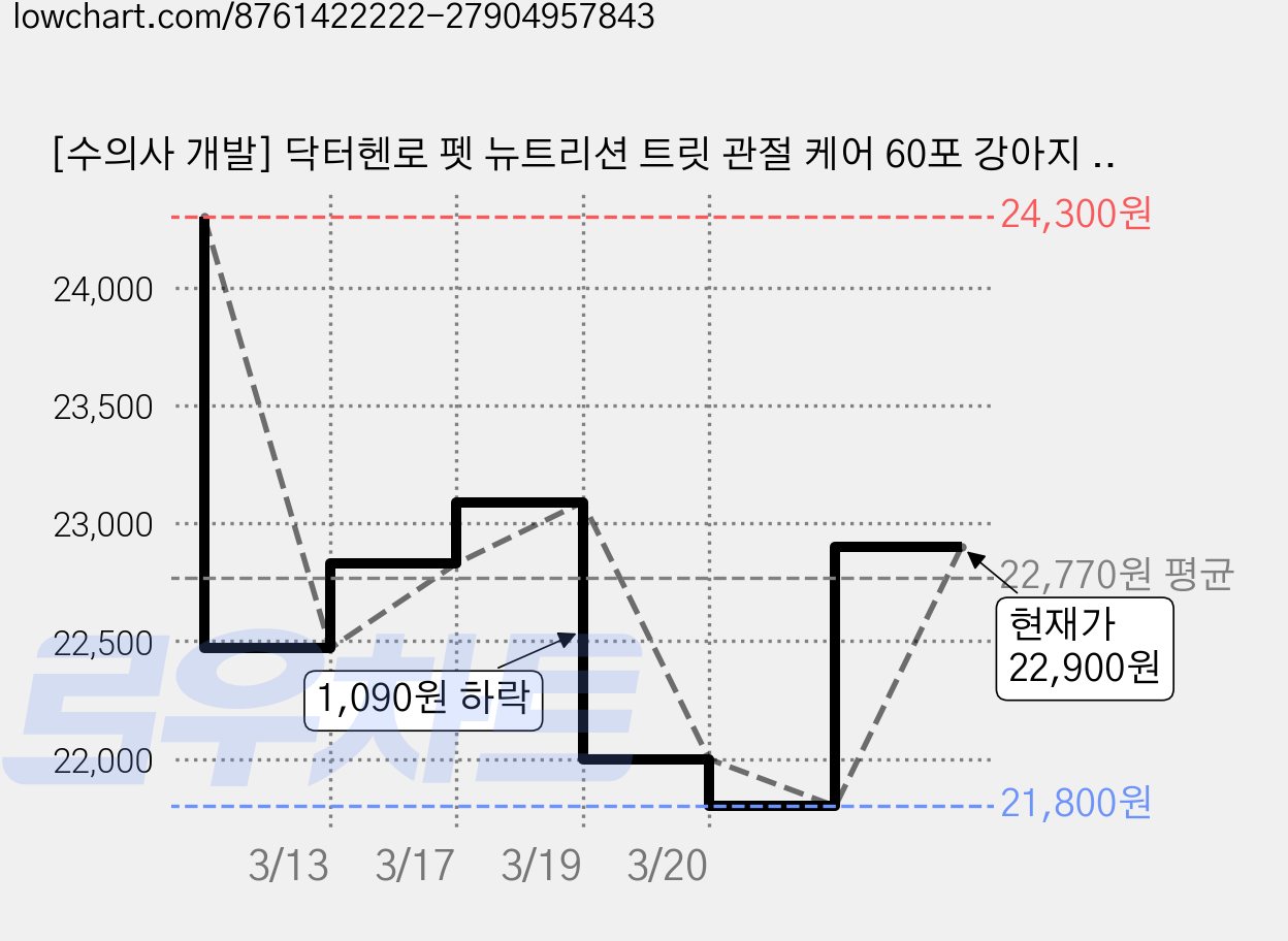 [수의사 개발] 닥터헨로 펫 뉴트리션 트릿 관절 케어 60포 강아지 고양이 뼈 건강 슬개골 탈구, 60회분, 뼈/관절강화, 2개 가격 변동 차트, 현재가 22,900원, 관측 최저가 21,800원