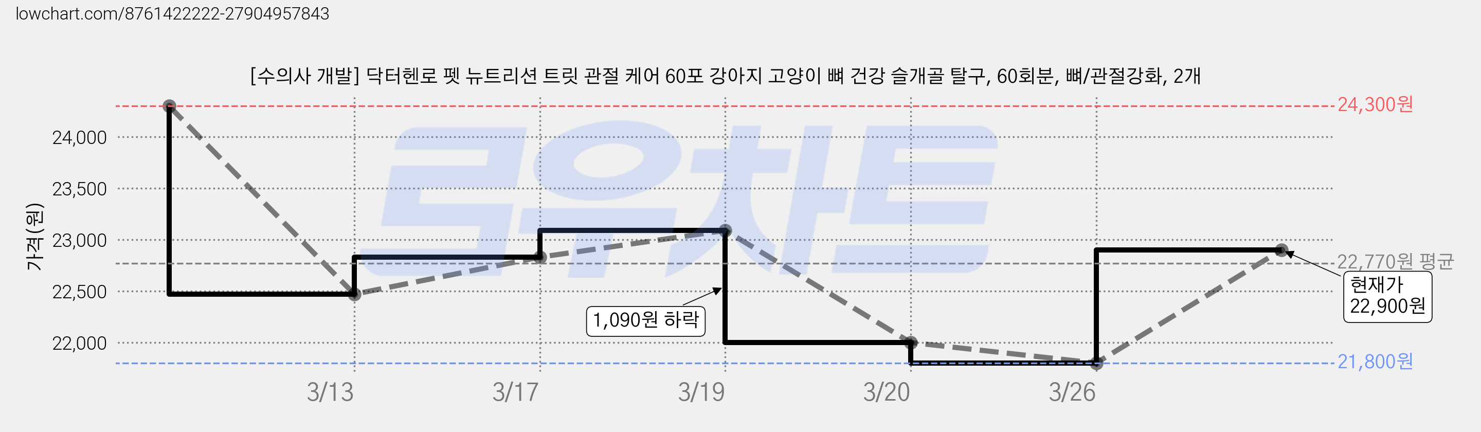 [수의사 개발] 닥터헨로 펫 뉴트리션 트릿 관절 케어 60포 강아지 고양이 뼈 건강 슬개골 탈구, 60회분, 뼈/관절강화, 2개 가격 변동 차트, 현재가 22,900원, 관측 최저가 21,800원