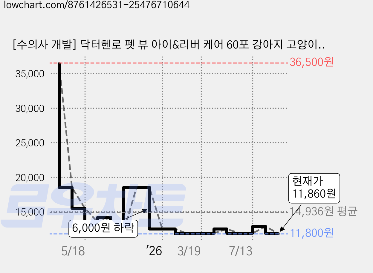 [수의사 개발] 닥터헨로 펫 뷰 아이&리버 케어 60포 강아지 고양이 눈물자국 눈 간 영양제 밀크씨슬, 1개, 눈물개선/눈건강, 60회분 가격 변동 차트, 현재가 11,860원, 관측 최저가 11,800원