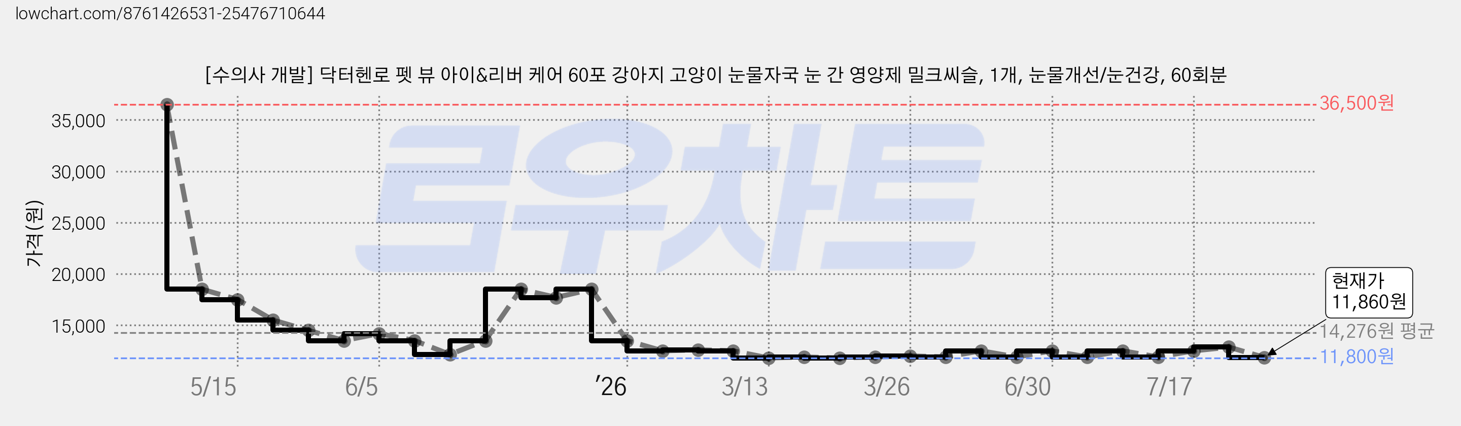 [수의사 개발] 닥터헨로 펫 뷰 아이&리버 케어 60포 강아지 고양이 눈물자국 눈 간 영양제 밀크씨슬, 1개, 눈물개선/눈건강, 60회분 가격 변동 차트, 현재가 11,860원, 관측 최저가 11,800원