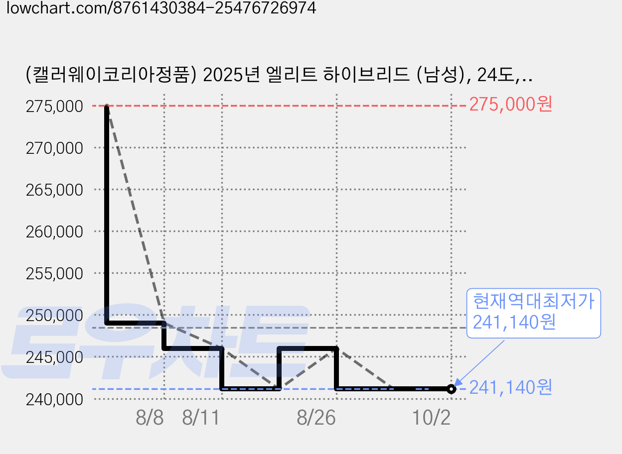(캘러웨이코리아정품) 2025년 엘리트 하이브리드 (남성), 24도, SR 가격 변동 차트, 현재가 241,140원, 역대최저가