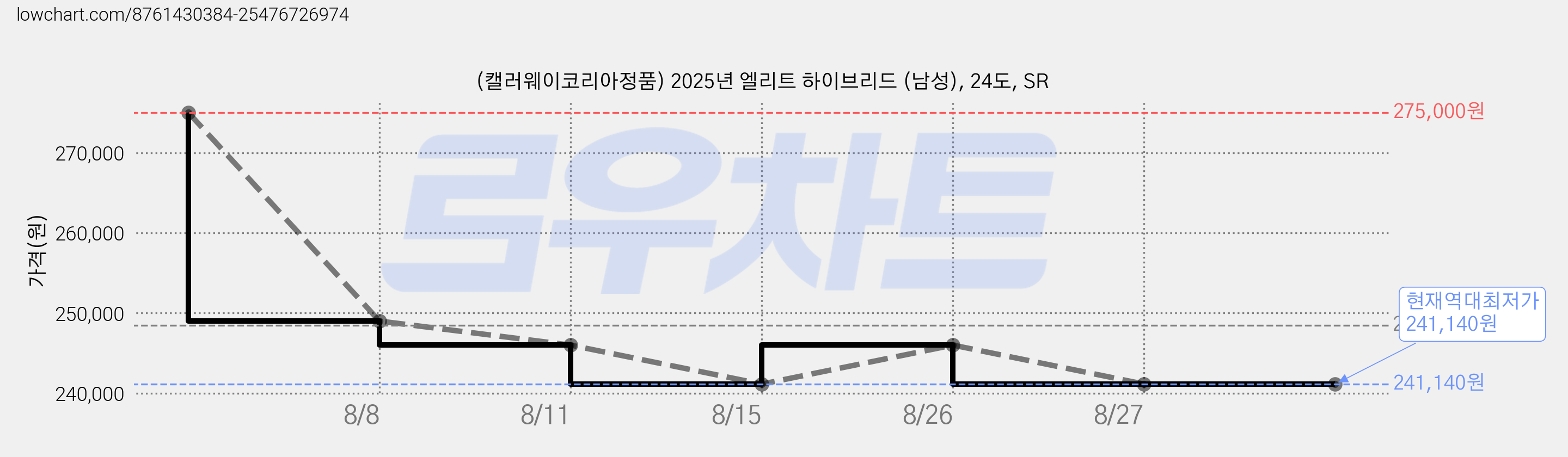 (캘러웨이코리아정품) 2025년 엘리트 하이브리드 (남성), 24도, SR 가격 변동 차트, 현재가 241,140원, 역대최저가