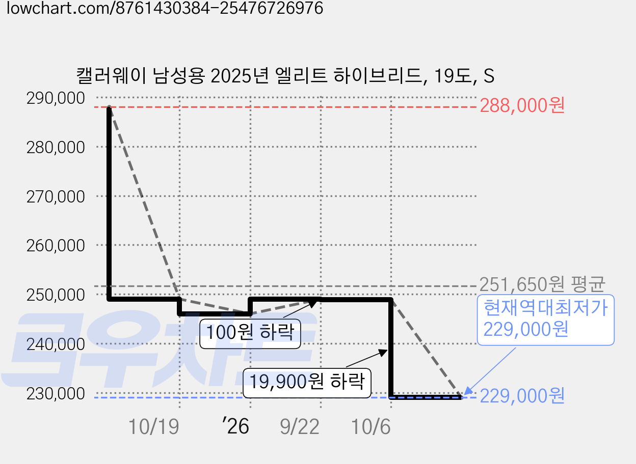 캘러웨이 남성용 2025년 엘리트 하이브리드, 19도, S 가격 변동 차트, 현재가 229,000원, 역대최저가