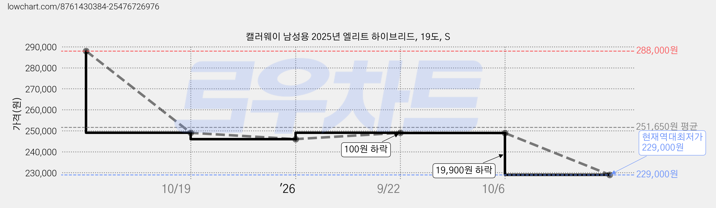 캘러웨이 남성용 2025년 엘리트 하이브리드, 19도, S 가격 변동 차트, 현재가 229,000원, 역대최저가