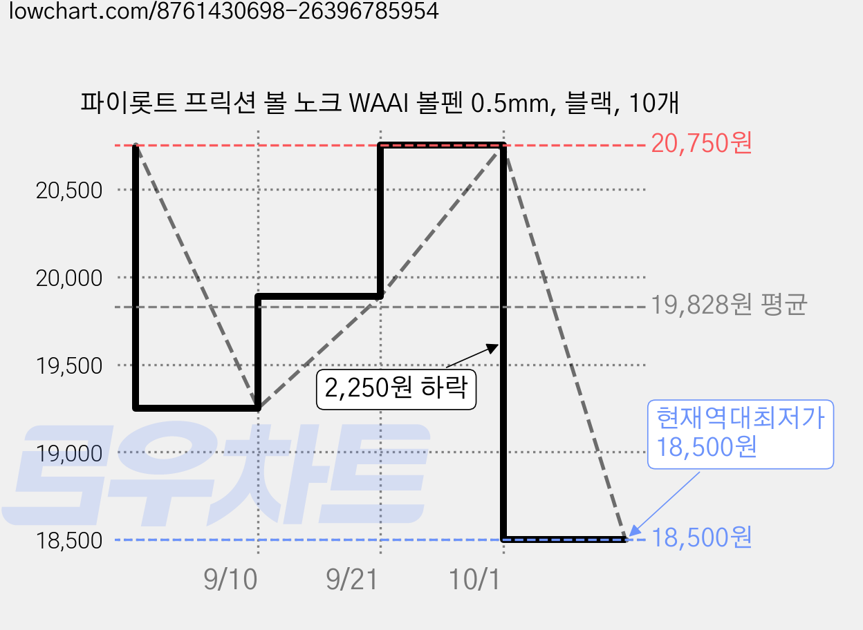 파이롯트 프릭션 볼 노크 WAAI 볼펜 0.5mm, 블랙, 10개 가격 변동 차트, 현재가 18,500원, 역대최저가