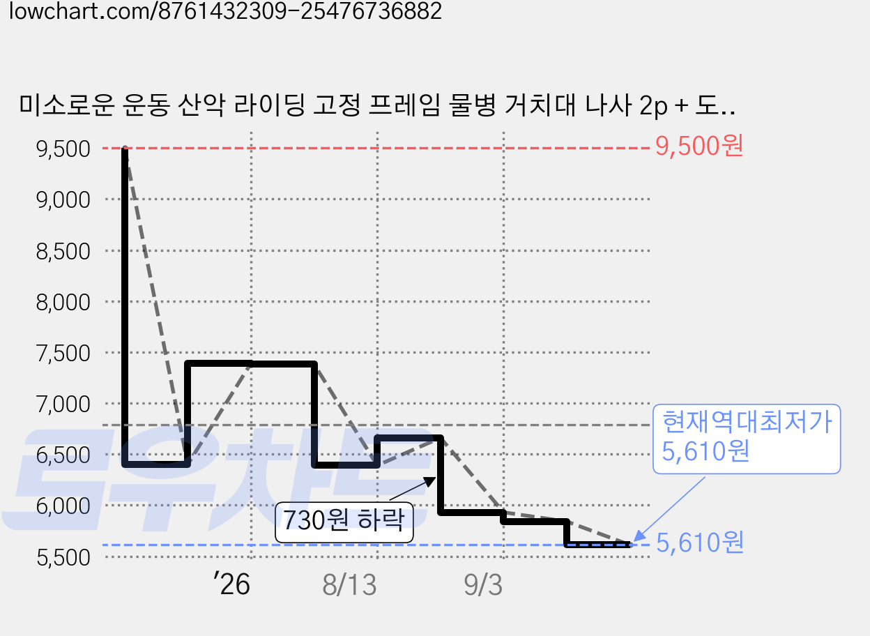 미소로운 운동 산악 라이딩 고정 프레임 물병 거치대 나사 2p + 도구 세트, 블루, 1세트 가격 변동 차트, 현재가 5,610원, 역대최저가