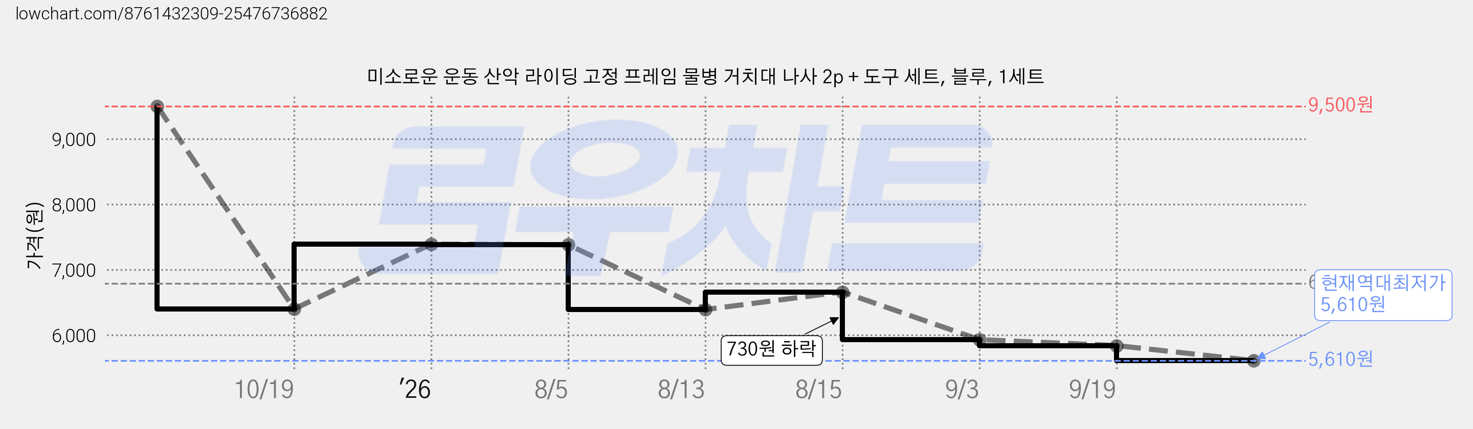 미소로운 운동 산악 라이딩 고정 프레임 물병 거치대 나사 2p + 도구 세트, 블루, 1세트 가격 변동 차트, 현재가 5,610원, 역대최저가