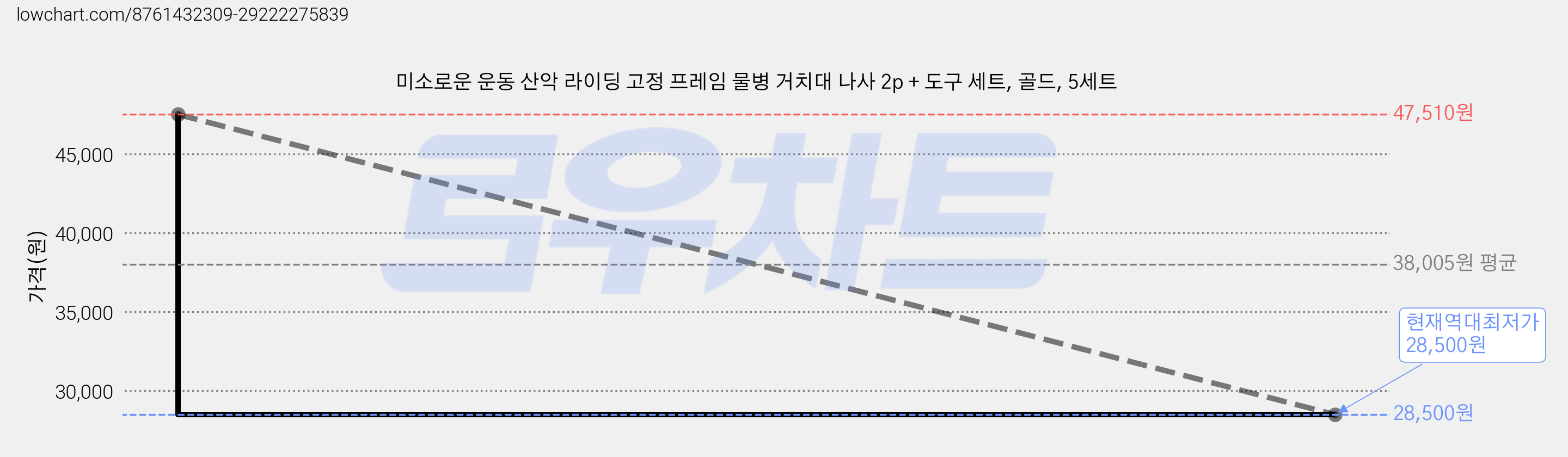 미소로운 운동 산악 라이딩 고정 프레임 물병 거치대 나사 2p + 도구 세트, 골드, 5세트 가격 변동 차트, 현재가 28,500원, 역대최저가