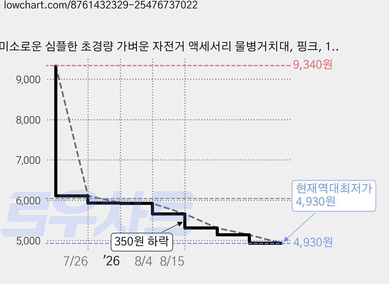 미소로운 심플한 초경량 가벼운 자전거 액세서리 물병거치대, 핑크, 1개 가격 변동 차트, 현재가 4,930원, 역대최저가