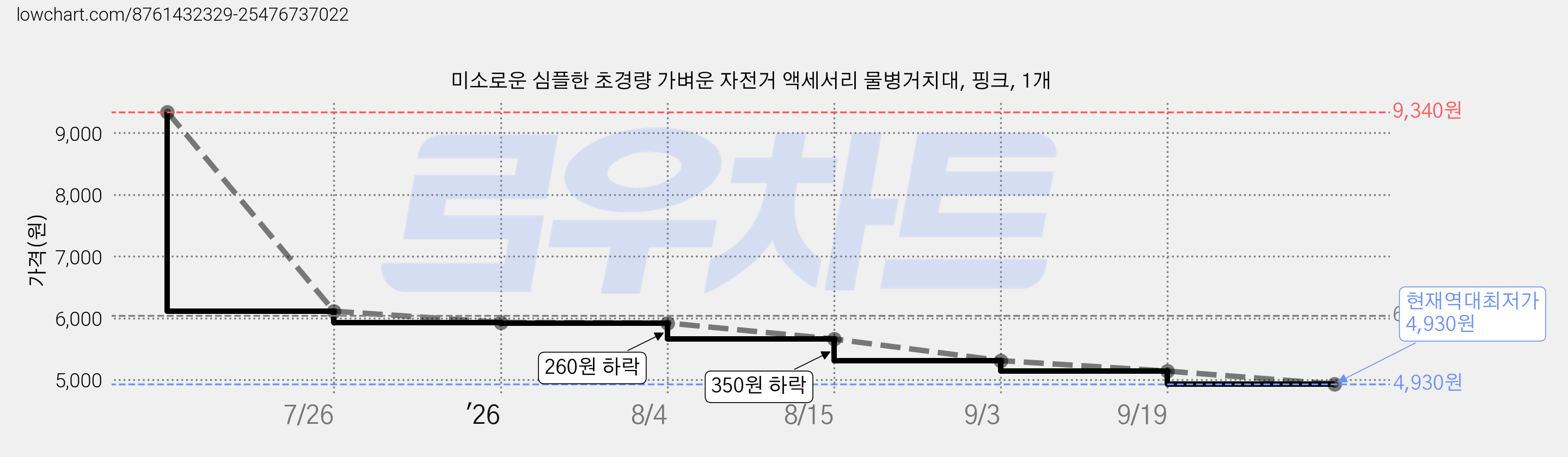 미소로운 심플한 초경량 가벼운 자전거 액세서리 물병거치대, 핑크, 1개 가격 변동 차트, 현재가 4,930원, 역대최저가