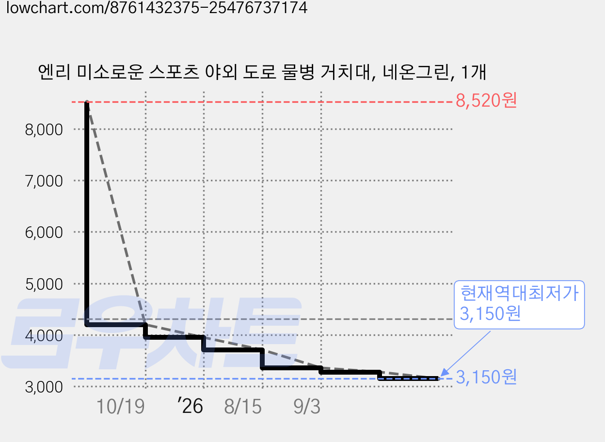 엔리 미소로운 스포츠 야외 도로 물병 거치대, 네온그린, 1개 가격 변동 차트, 현재가 3,150원, 역대최저가