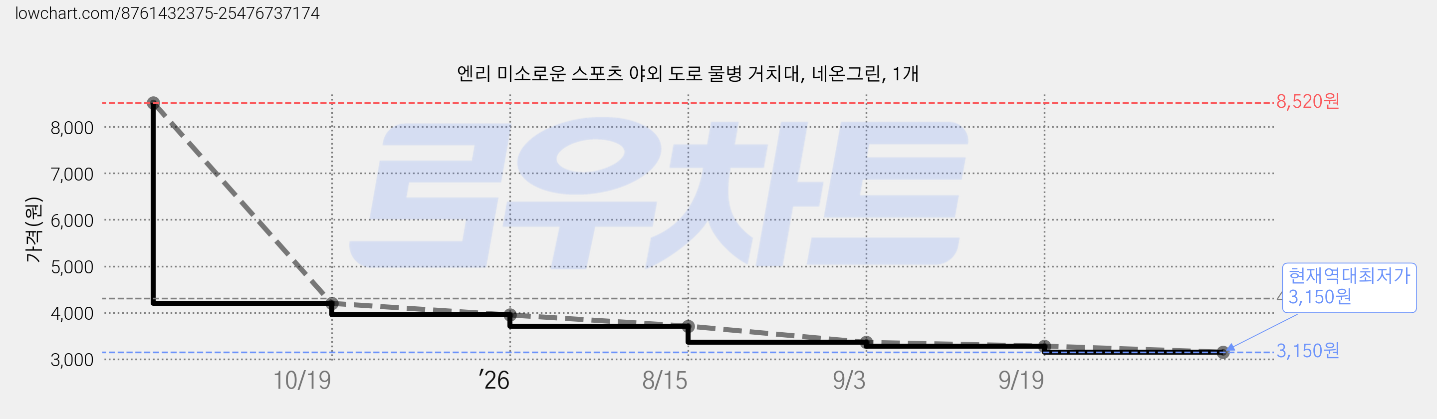엔리 미소로운 스포츠 야외 도로 물병 거치대, 네온그린, 1개 가격 변동 차트, 현재가 3,150원, 역대최저가
