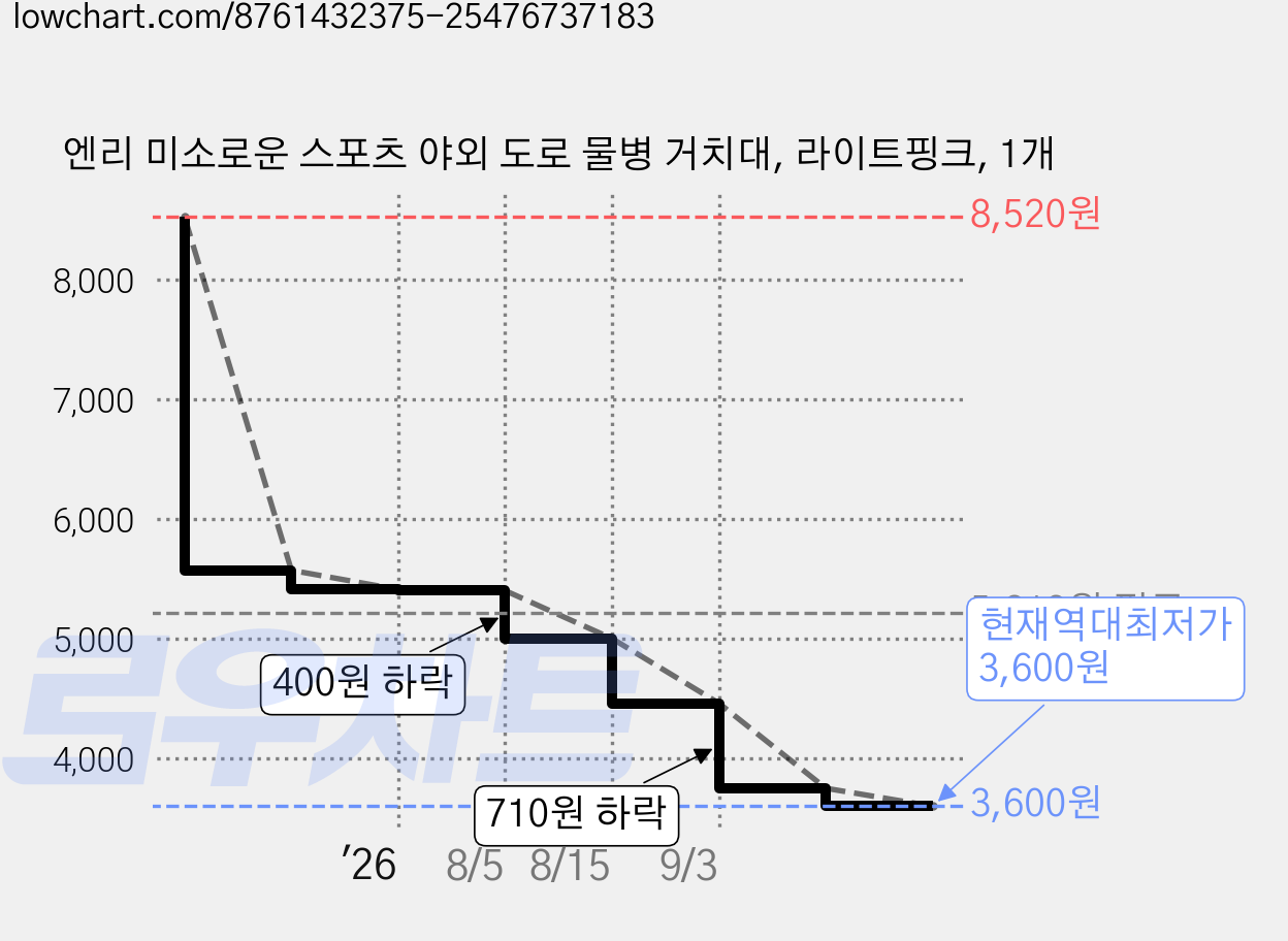 엔리 미소로운 스포츠 야외 도로 물병 거치대, 라이트핑크, 1개 가격 변동 차트, 현재가 3,600원, 역대최저가