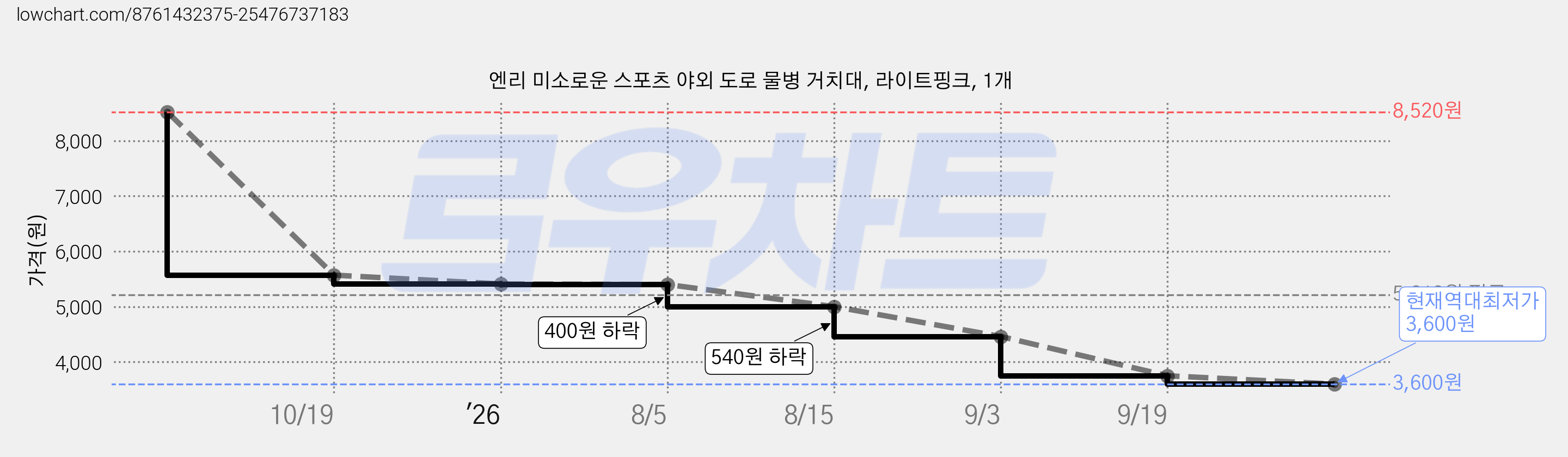 엔리 미소로운 스포츠 야외 도로 물병 거치대, 라이트핑크, 1개 가격 변동 차트, 현재가 3,600원, 역대최저가