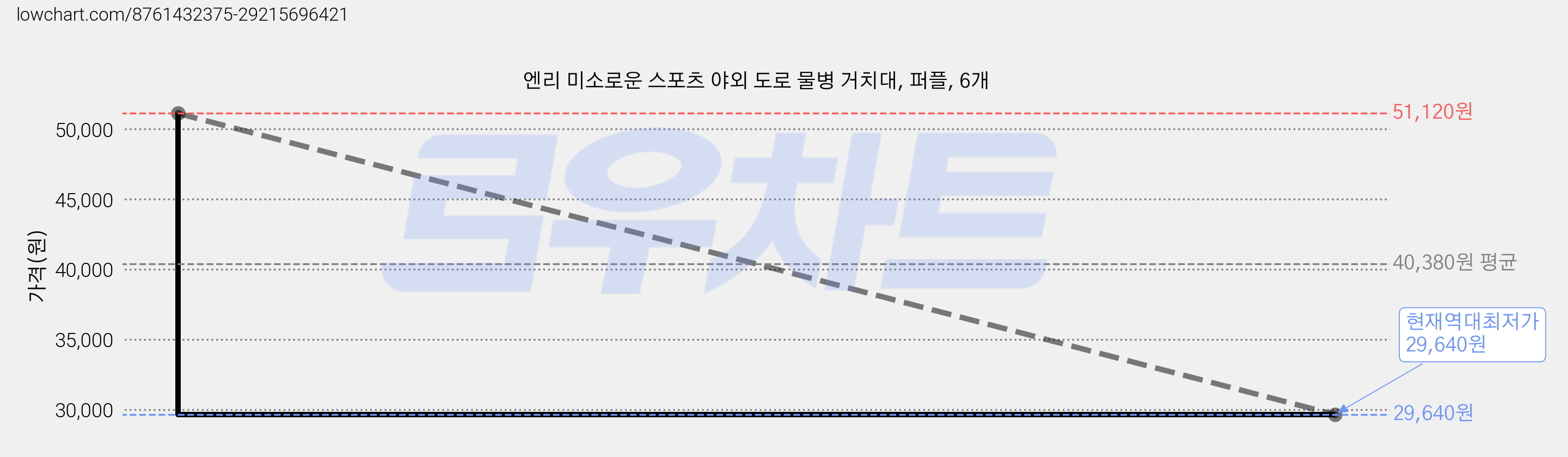 엔리 미소로운 스포츠 야외 도로 물병 거치대, 퍼플, 6개 가격 변동 차트, 현재가 29,640원, 역대최저가