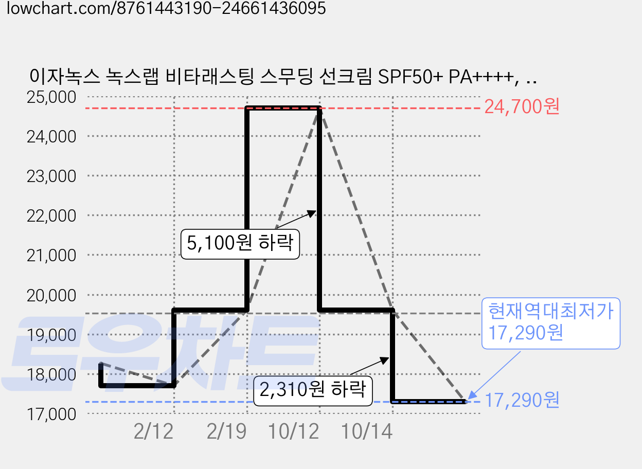 이자녹스 녹스랩 비타래스팅 스무딩 선크림 SPF50+ PA++++, 50ml, 1개 가격 변동 차트, 현재가 17,290원, 역대최저가
