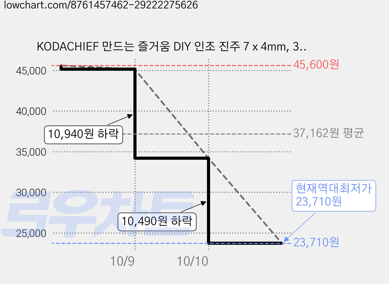 KODACHIEF 만드는 즐거움 DIY 인조 진주 7 x 4mm, 38타입 원형, 1200개 가격 변동 차트, 현재가 23,710원, 역대최저가