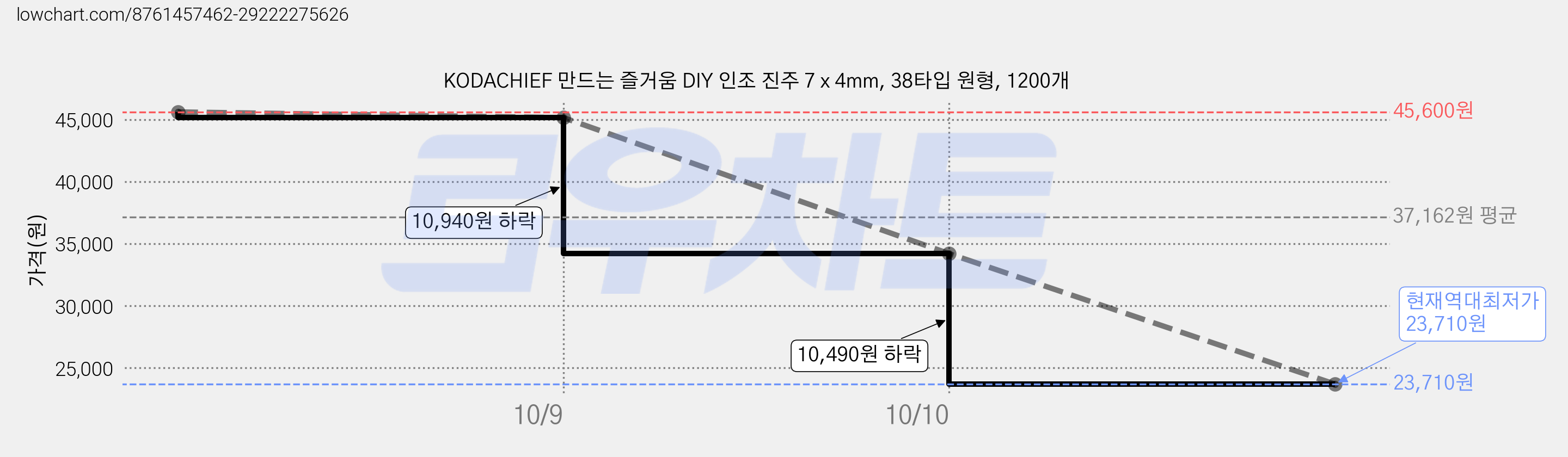 KODACHIEF 만드는 즐거움 DIY 인조 진주 7 x 4mm, 38타입 원형, 1200개 가격 변동 차트, 현재가 23,710원, 역대최저가