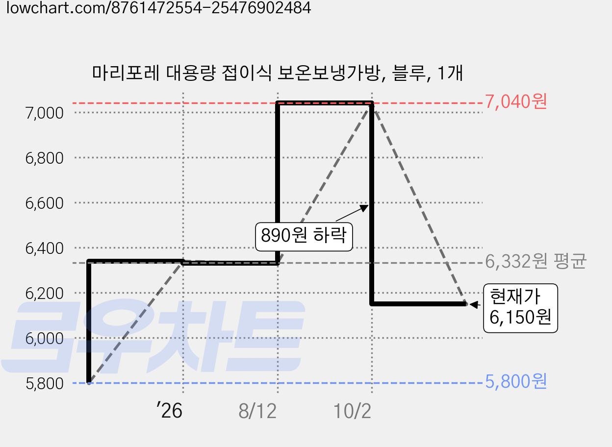 마리포레 대용량 접이식 보온보냉가방, 블루, 1개 가격 변동 차트, 현재가 6,150원, 관측 최저가 5,800원