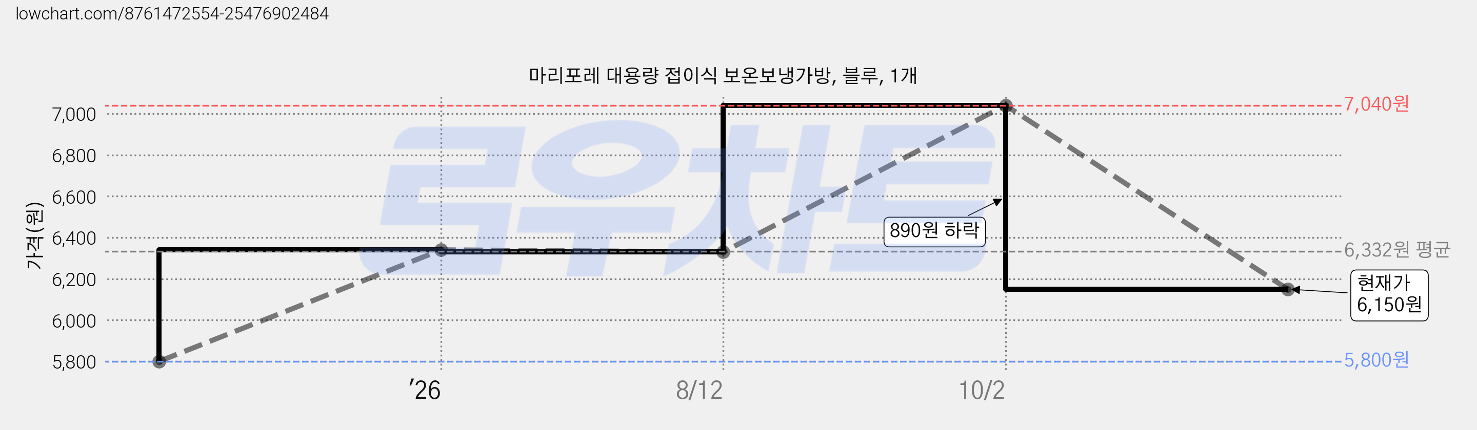 마리포레 대용량 접이식 보온보냉가방, 블루, 1개 가격 변동 차트, 현재가 6,150원, 관측 최저가 5,800원