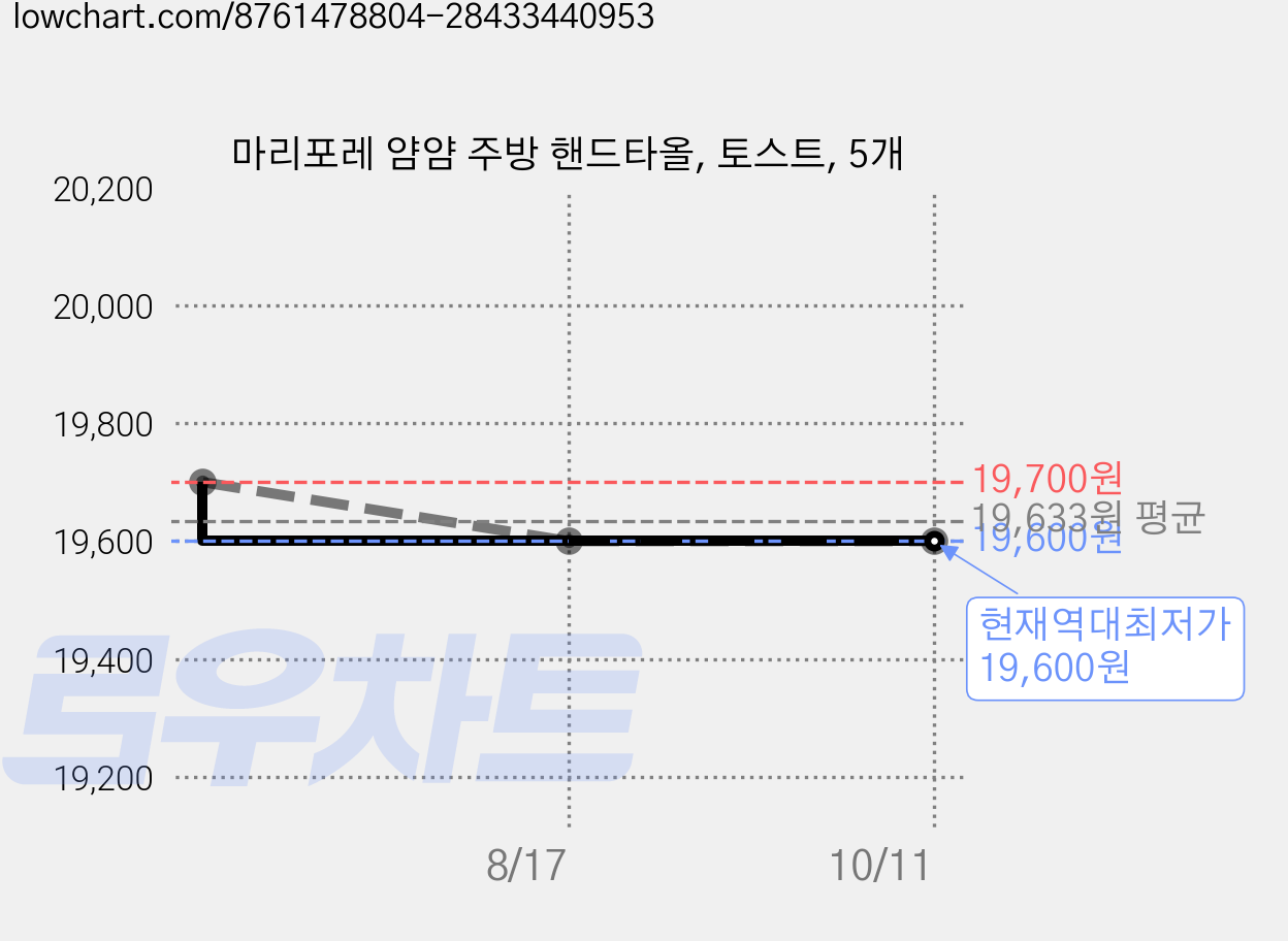 마리포레 얌얌 주방 핸드타올, 토스트, 5개 가격 변동 차트, 현재가 19,600원, 역대최저가