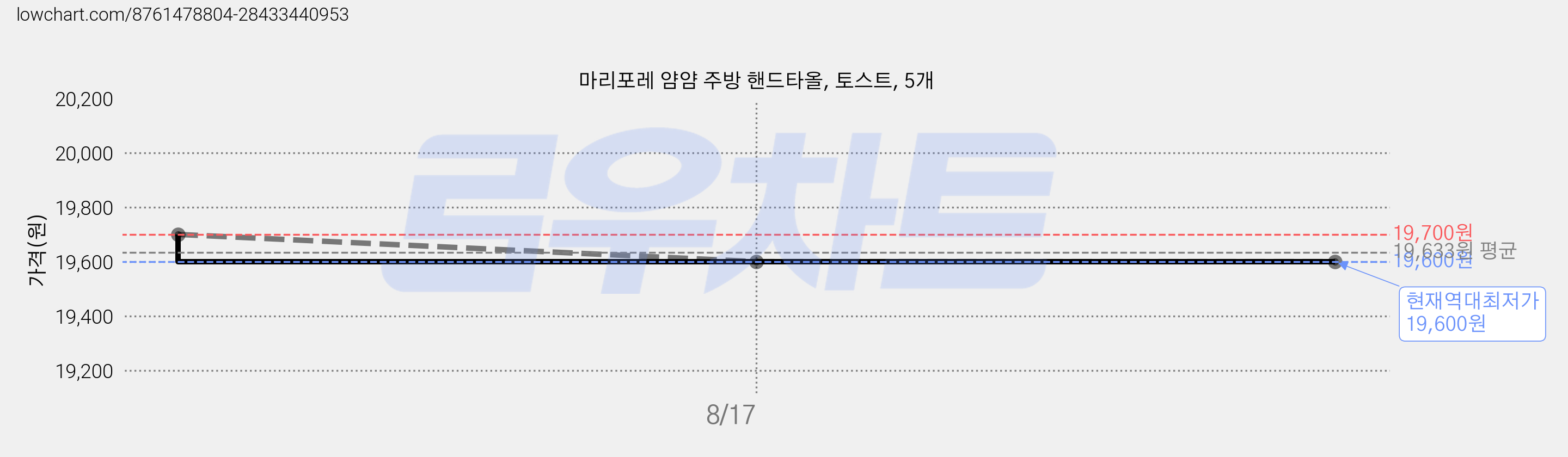 마리포레 얌얌 주방 핸드타올, 토스트, 5개 가격 변동 차트, 현재가 19,600원, 역대최저가