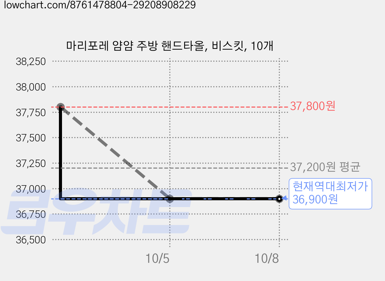 마리포레 얌얌 주방 핸드타올, 비스킷, 10개 가격 변동 차트, 현재가 36,900원, 역대최저가