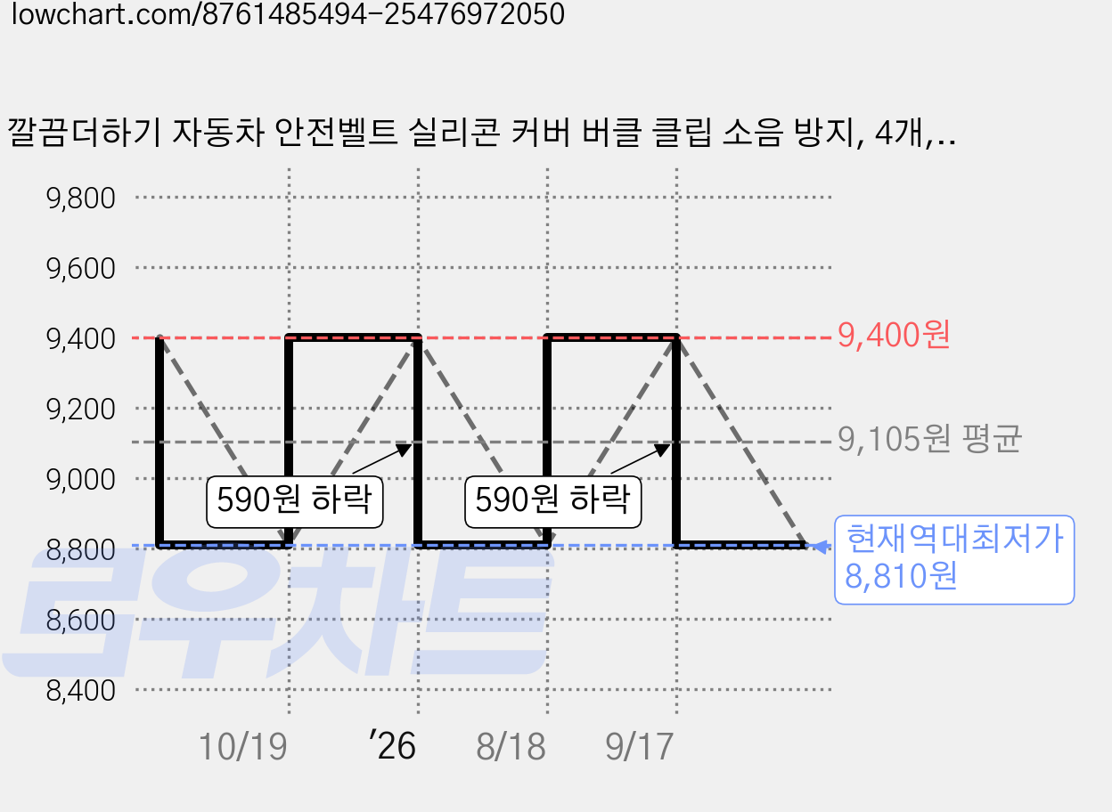 깔끔더하기 자동차 안전벨트 실리콘 커버 버클 클립 소음 방지, 4개, 레드와인 가격 변동 차트, 현재가 8,810원, 역대최저가