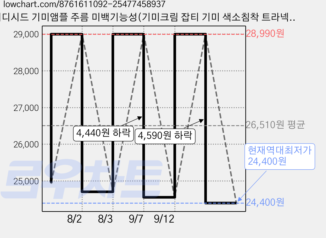 메디시드 기미앰플 주름 미백기능성(기미크림 잡티 기미 색소침착 트라넥삼산) 특허성분함유 피부임상 및 자극테스트완료, 1개, 50ml 가격 변동 차트, 현재가 24,400원, 역대최저가