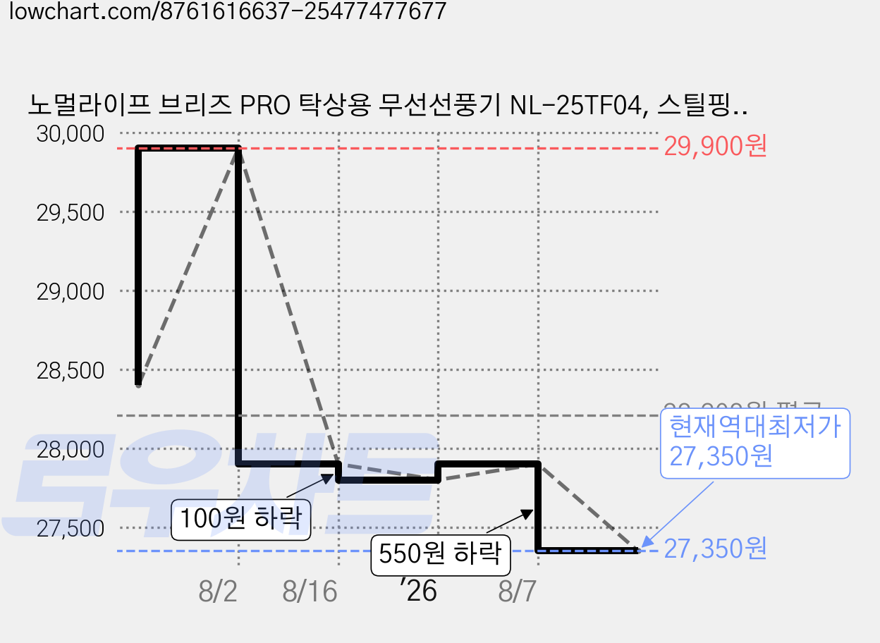 노멀라이프 브리즈 PRO 탁상용 무선선풍기 NL-25TF04, 스틸핑크 가격 변동 차트, 현재가 27,350원, 역대최저가