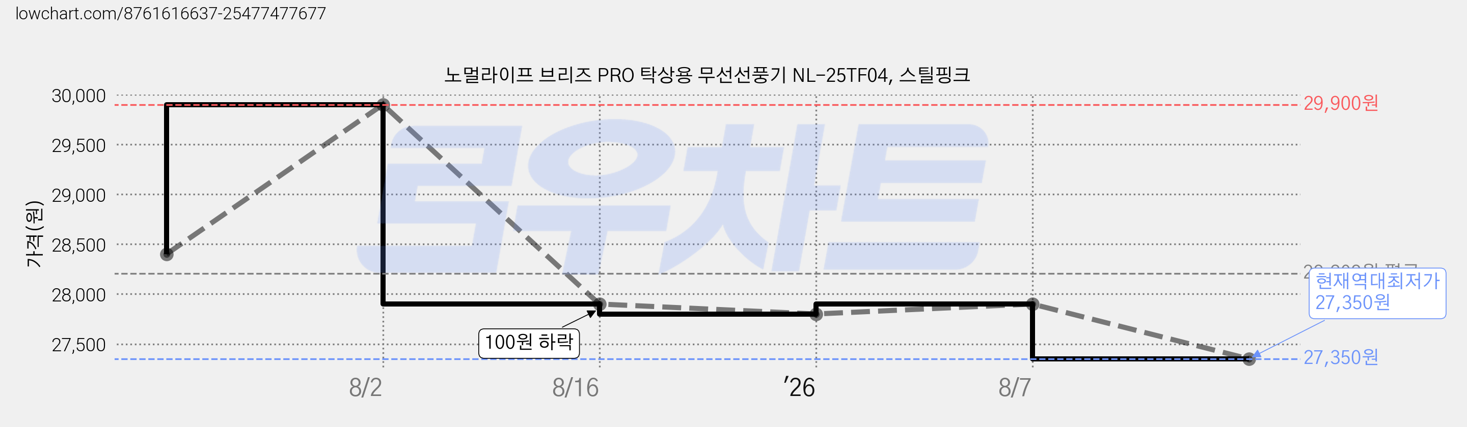 노멀라이프 브리즈 PRO 탁상용 무선선풍기 NL-25TF04, 스틸핑크 가격 변동 차트, 현재가 27,350원, 역대최저가