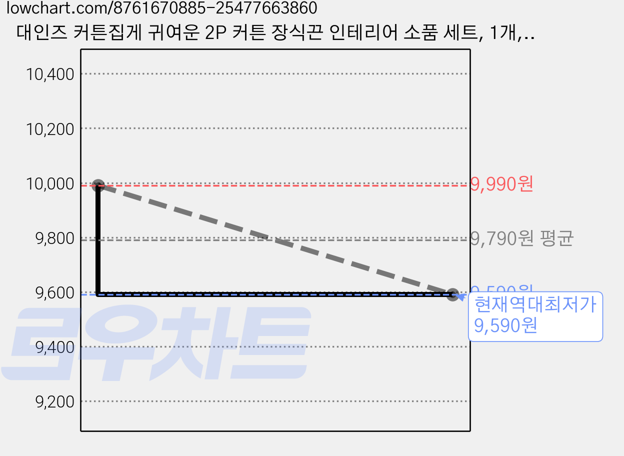 대인즈 커튼집게 귀여운 2P 커튼 장식끈 인테리어 소품 세트, 1개, 핑크 가격 변동 차트, 현재가 9,590원, 역대최저가