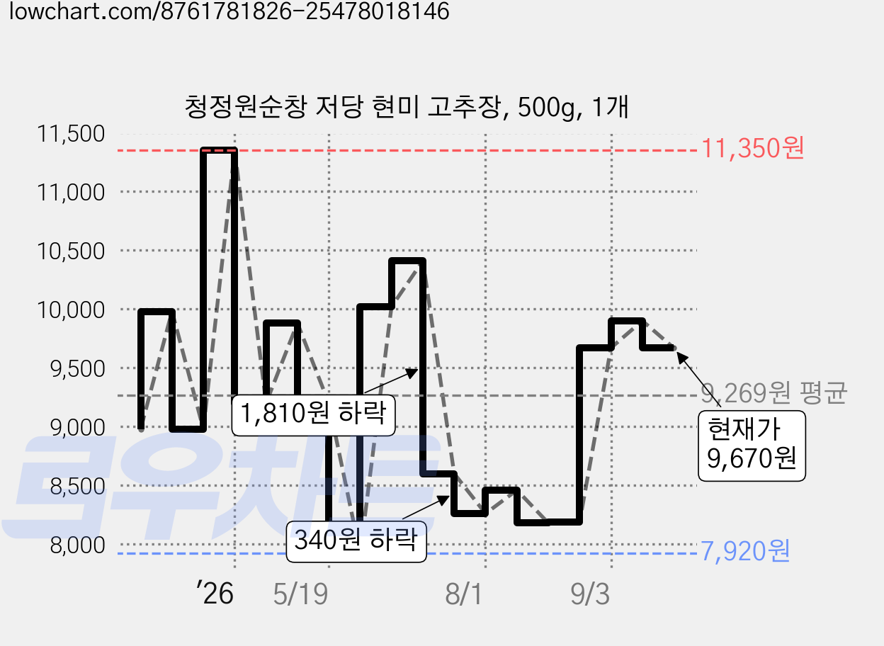 청정원순창 저당 현미 고추장, 500g, 1개 가격 변동 차트, 현재가 9,670원, 관측 최저가 7,920원